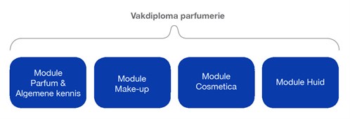 Schema Parfumerie